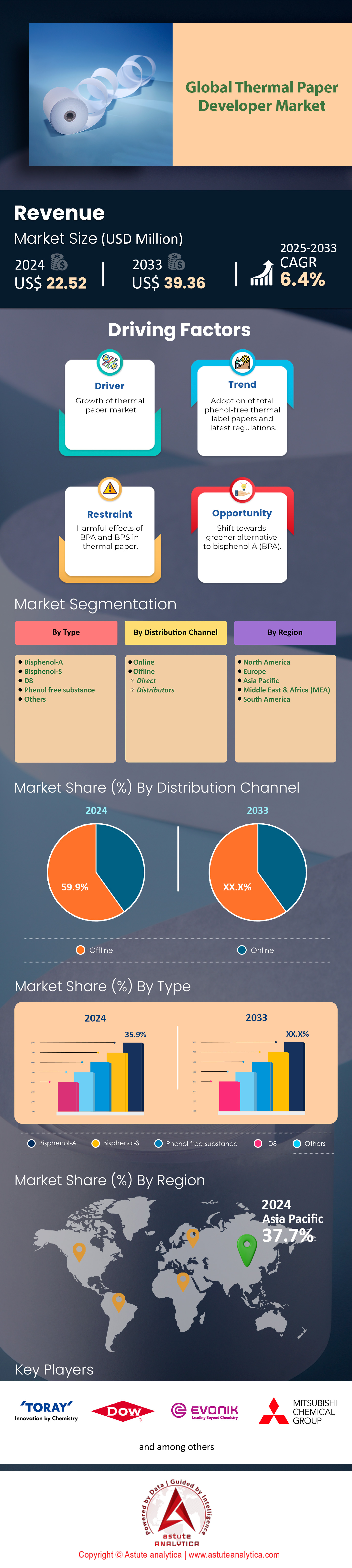 Thermal Paper Developer Market